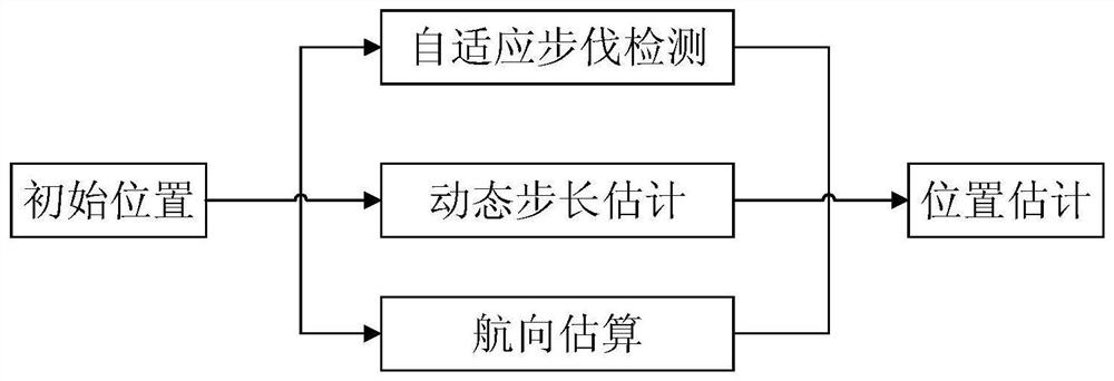 A multi-source information fusion positioning method and device