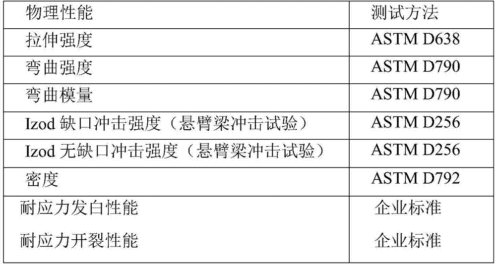 Stress-whitening resistant styrene-based resin and preparation method thereof