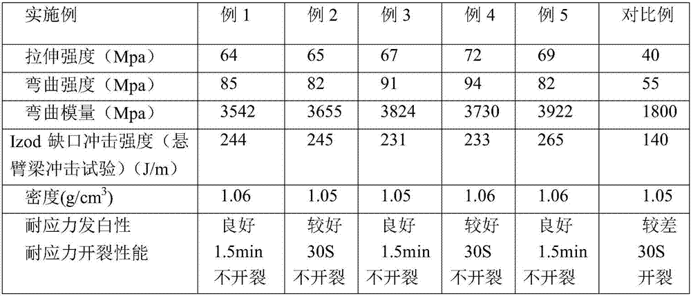 Stress-whitening resistant styrene-based resin and preparation method thereof