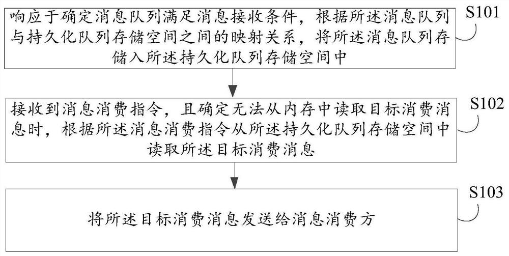 Message processing method and device, electronic equipment, storage medium and program product