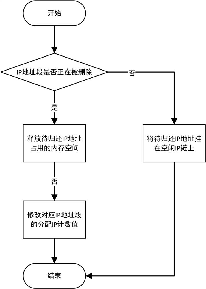 IP address recycling method, address pool management method and address pool management server