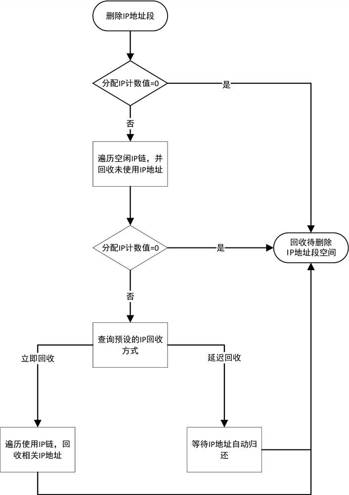 IP address recycling method, address pool management method and address pool management server