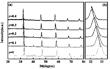 High-efficiency energy-storage linear dielectric ceramic material and preparation method thereof
