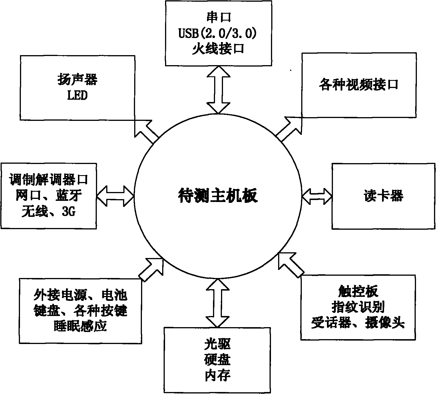 System for automatically testing computer mainboard