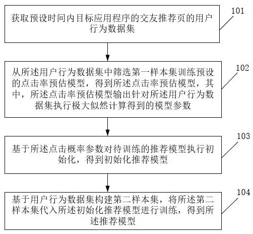 Friend-making scene-based recommendation model training method and device, electronic equipment and computer readable storage medium
