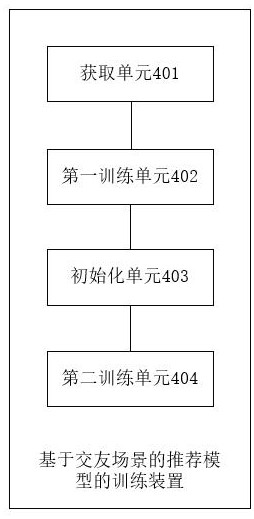 Friend-making scene-based recommendation model training method and device, electronic equipment and computer readable storage medium