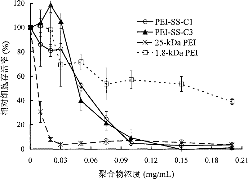 Reduction sensitive polyethyleneimine derivative as well as preparation method and application thereof