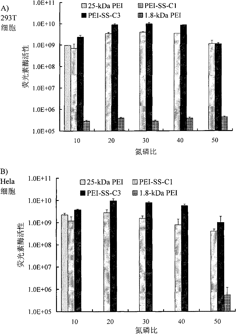 Reduction sensitive polyethyleneimine derivative as well as preparation method and application thereof