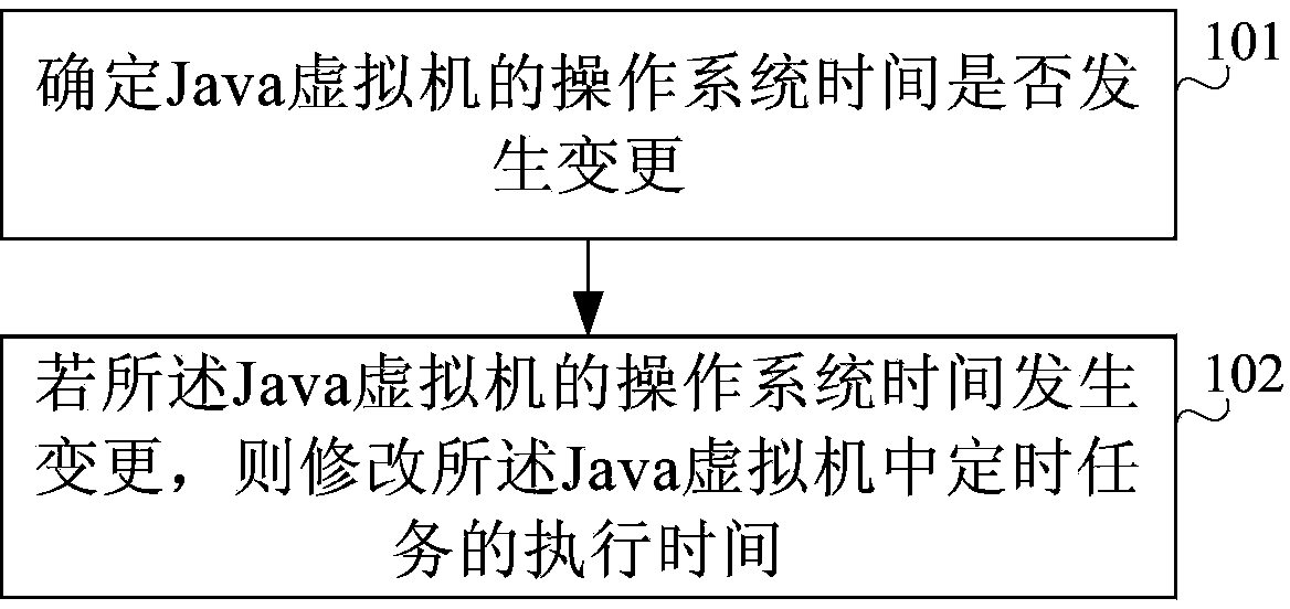 Method and device for providing relative timing in Java virtual machine