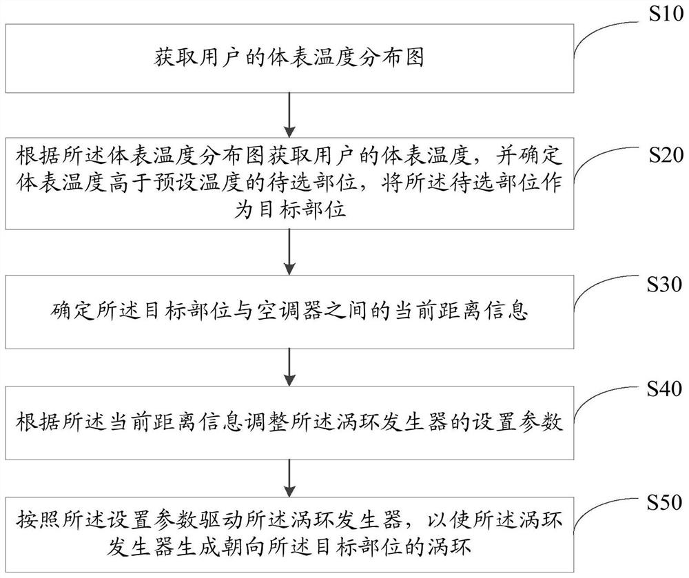 Air conditioner vortex ring focusing method, air conditioner, storage medium and device