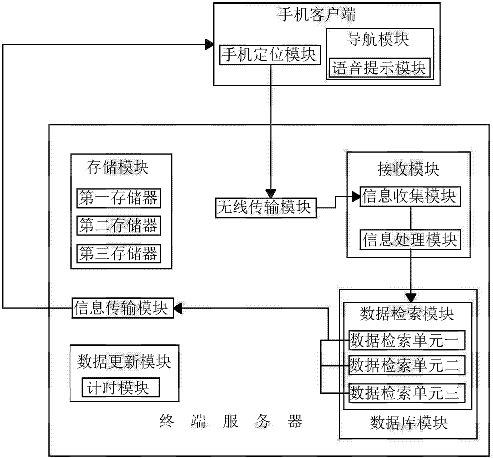 Mobile phone positioning system based on big data