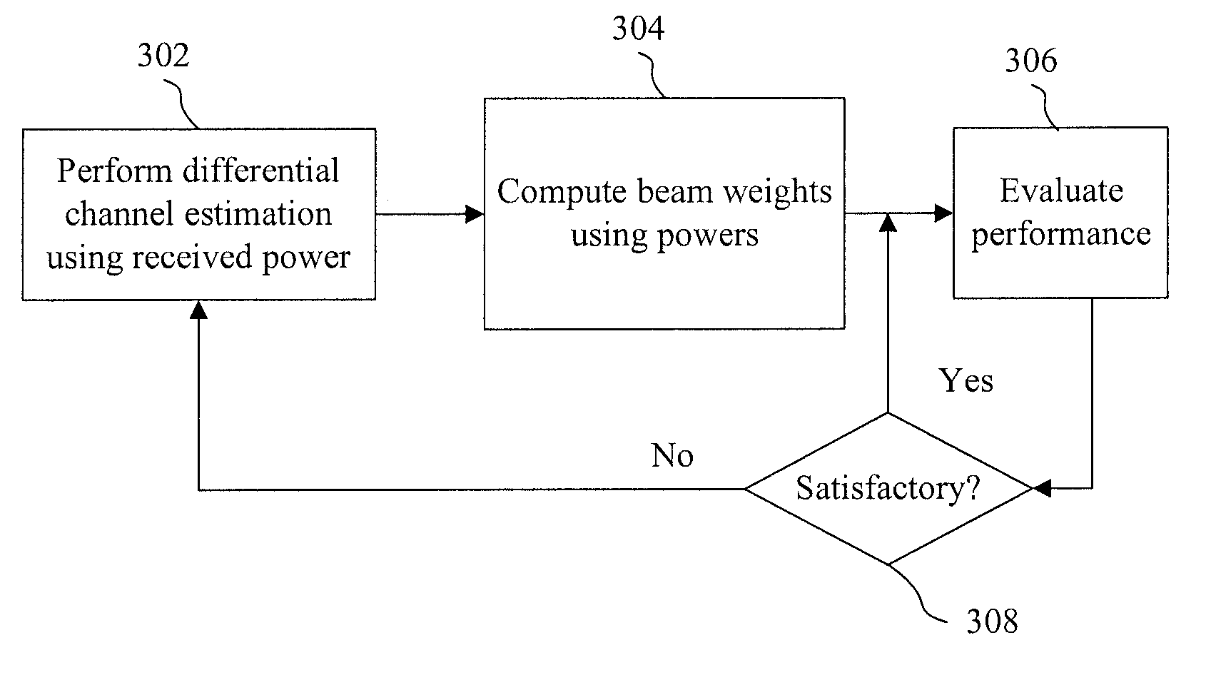 Beamforming methods and systems employing measured power at a receiver to perform channel estimation
