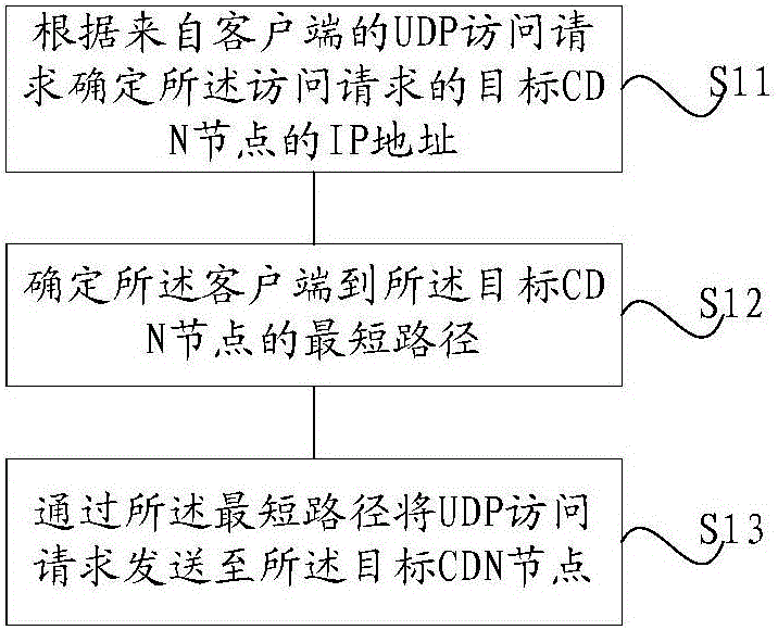 UDP acceleration method and system in content distribution network