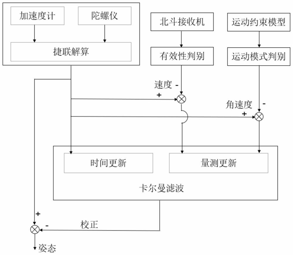 A Method for Initial Alignment of Aerial Mobile Base of Strapdown Inertial Navigation System