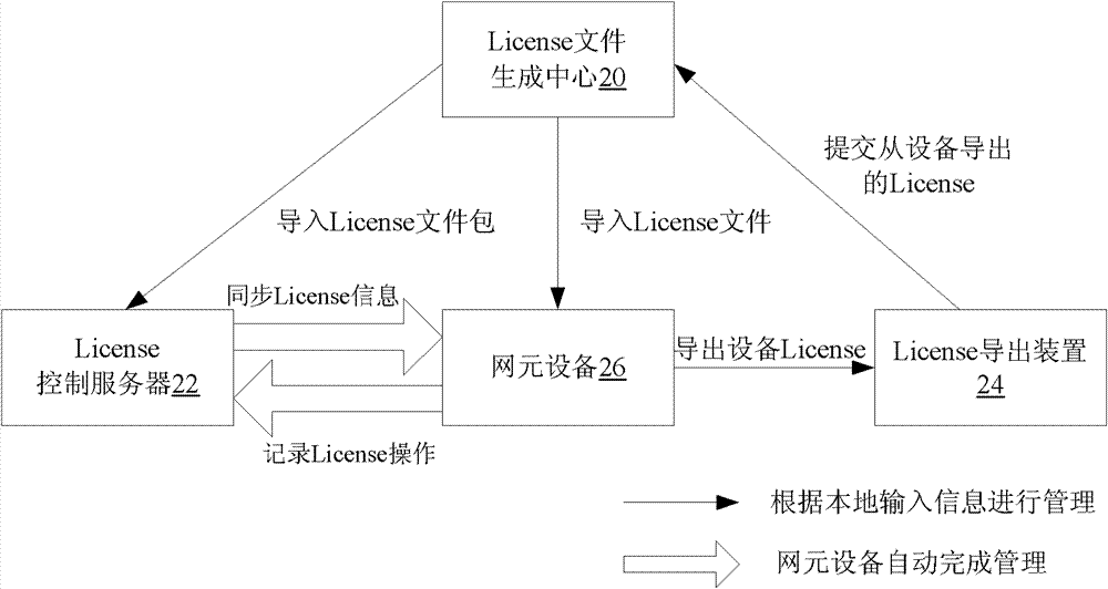 License management method and device