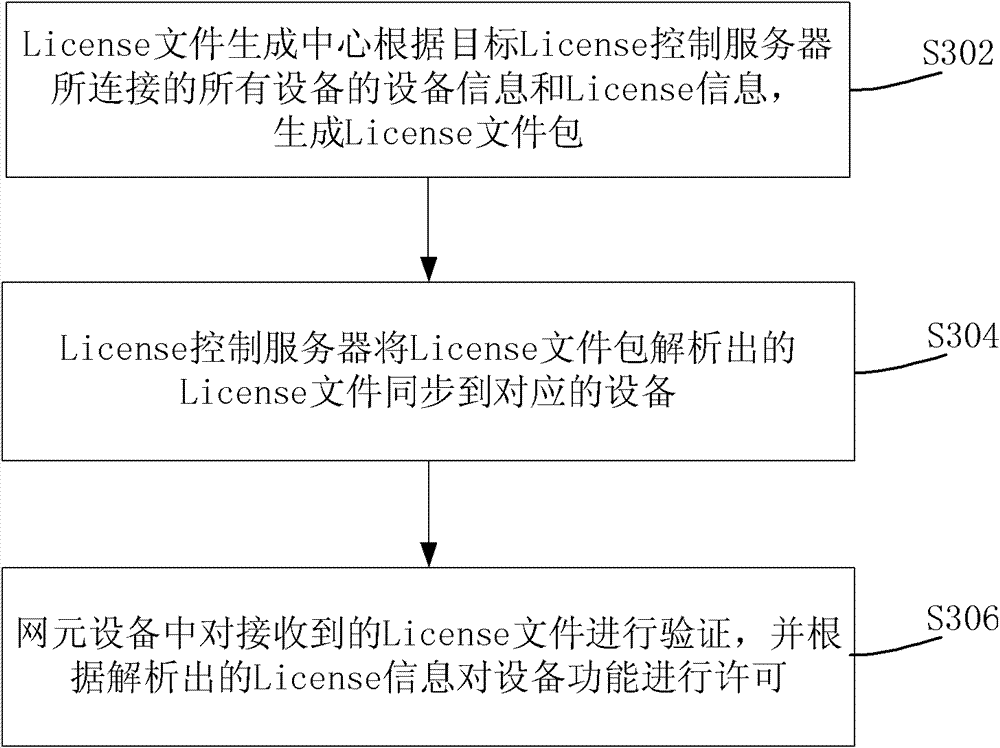 License management method and device