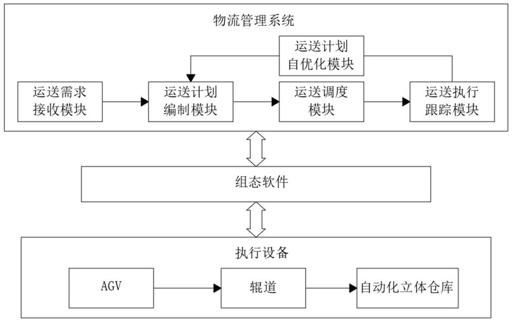 A production logistics intelligent optimization and automatic scheduling system