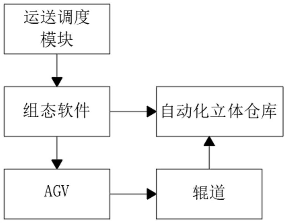 A production logistics intelligent optimization and automatic scheduling system