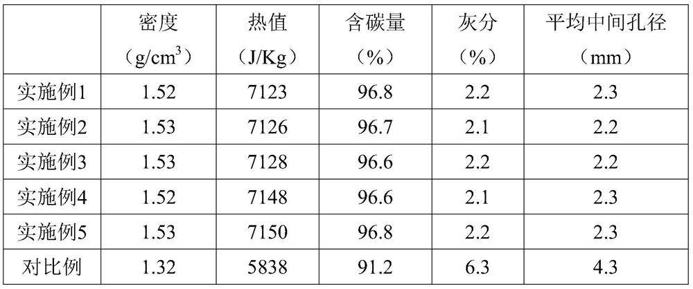 A method for preparing mechanism charcoal by utilizing mushroom residue of Flammulina velutipes