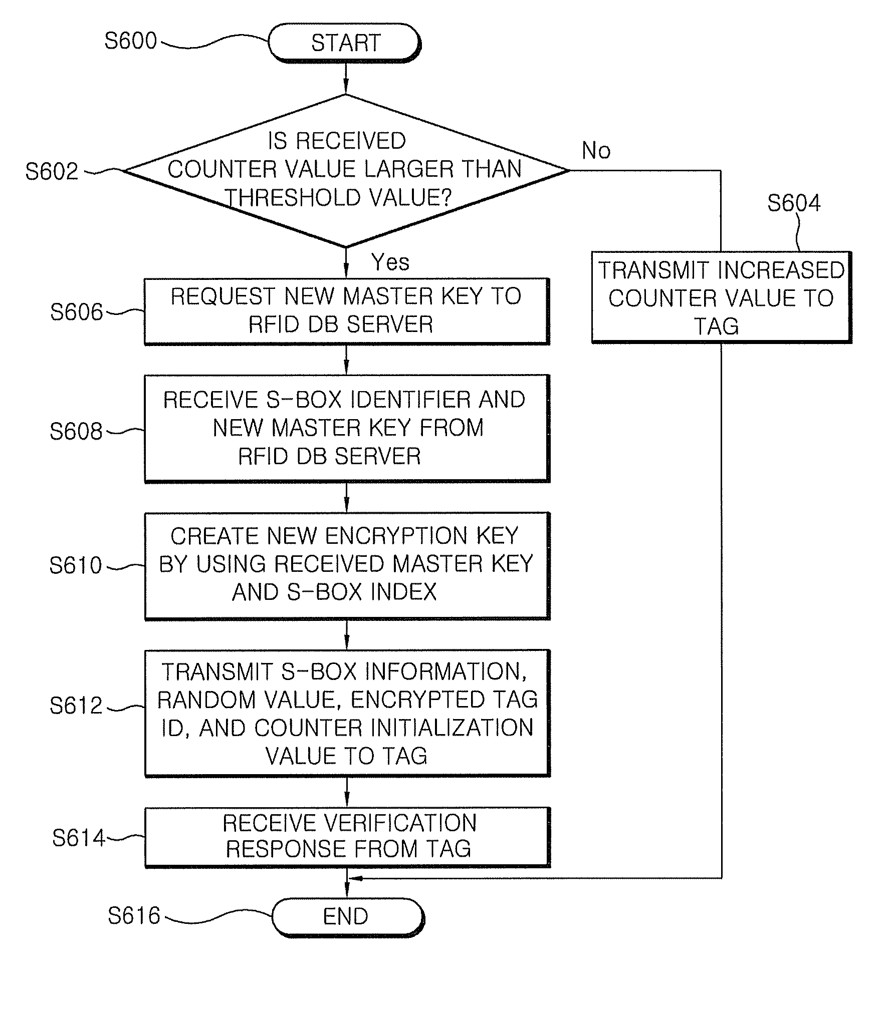 Method of authenticating RFID tag for reducing load of server and RFID reader using the same
