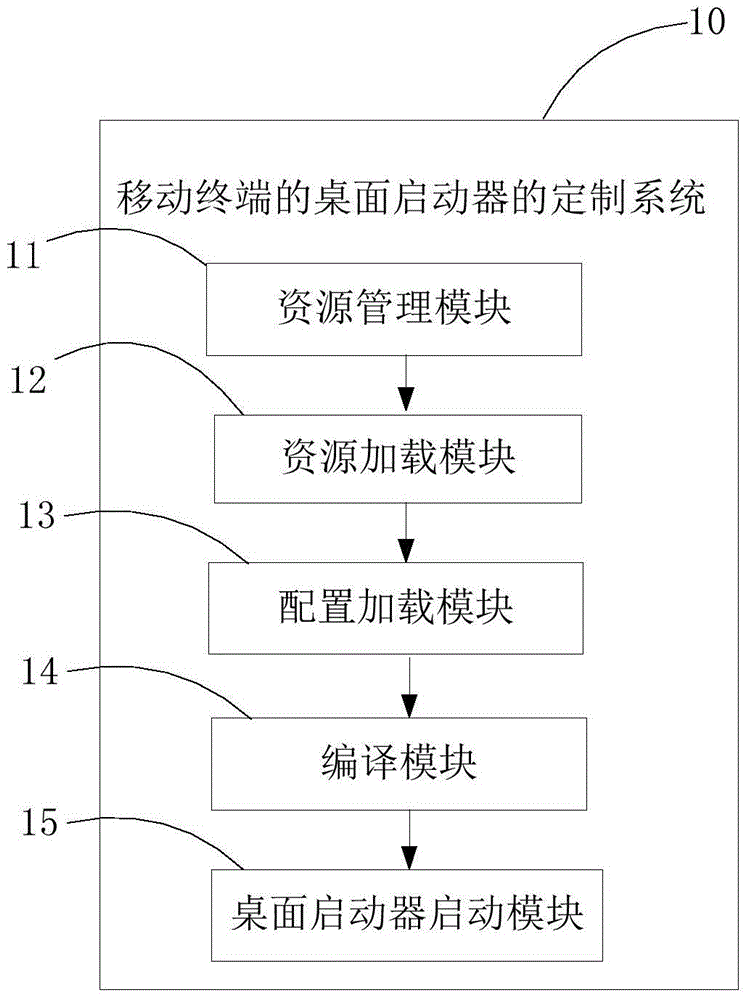 Customizing method and system of launchers of mobile terminal