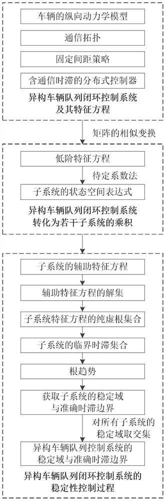 Heterogeneous vehicle queue stability control method and system considering communication time lag