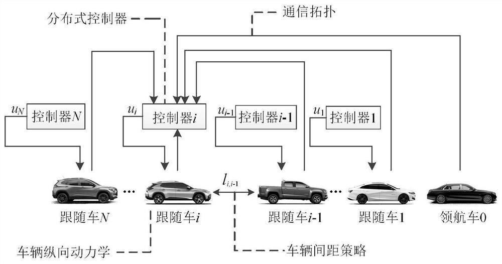 Heterogeneous vehicle queue stability control method and system considering communication time lag
