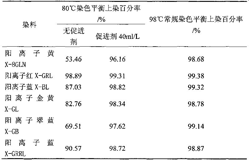 Dyeing promoter of acrylic fiber cationic dye and application thereof