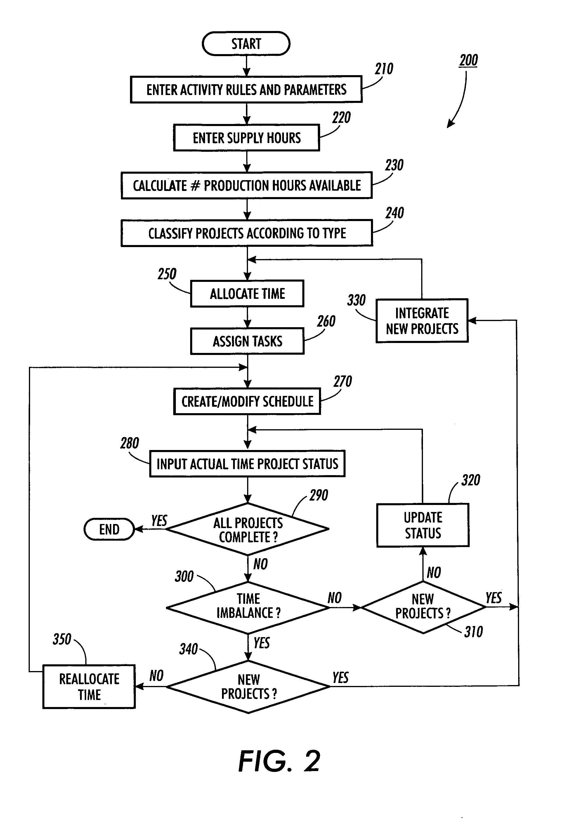 Project planning system and method for accommodating AD HOC requests within a fixed core development cycle