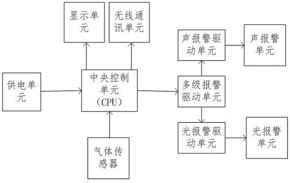 Safety helmet having radio gas detection function and multi-level alarm function