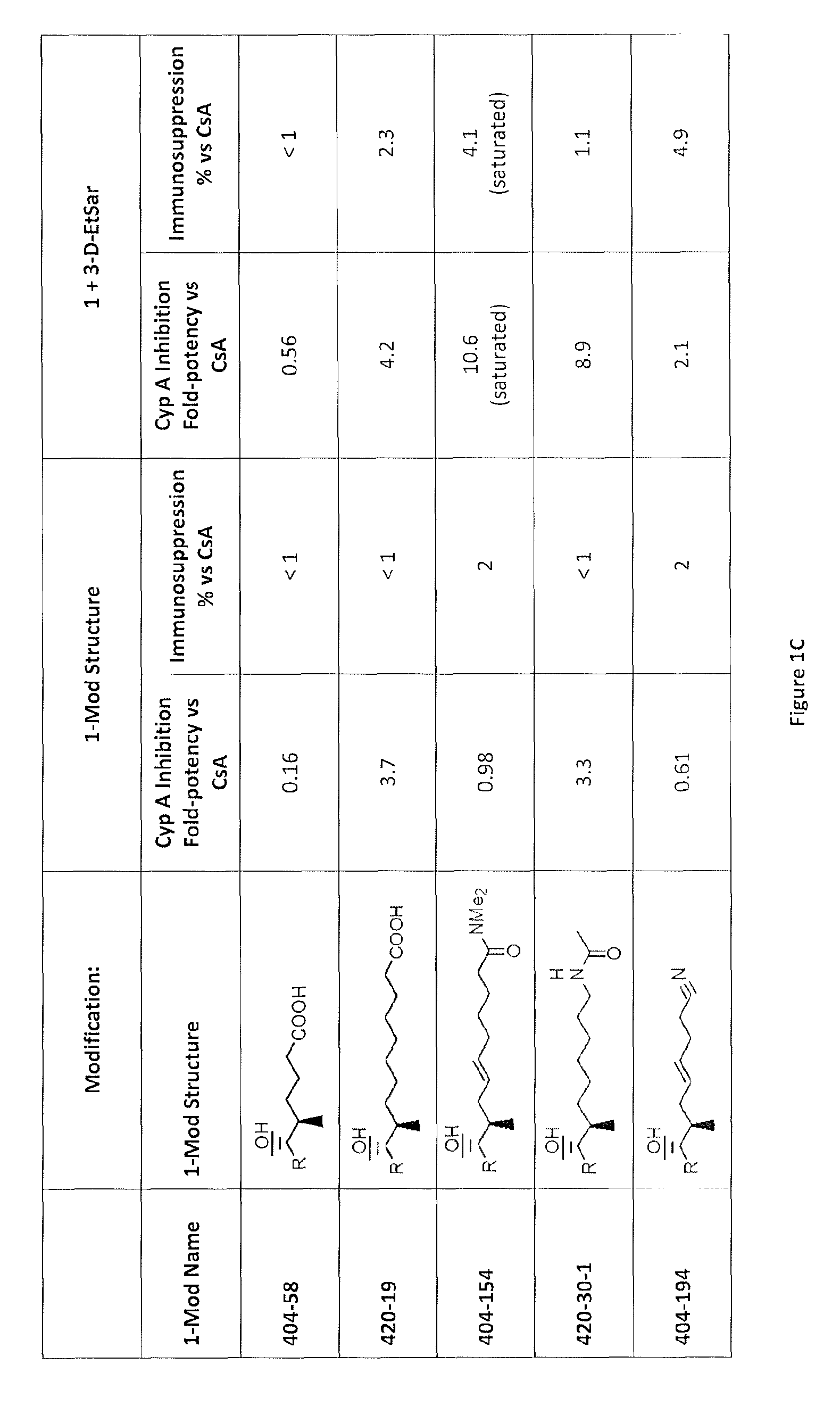 Cyclosporine analogue molecules modified at amino acid 1 and 3