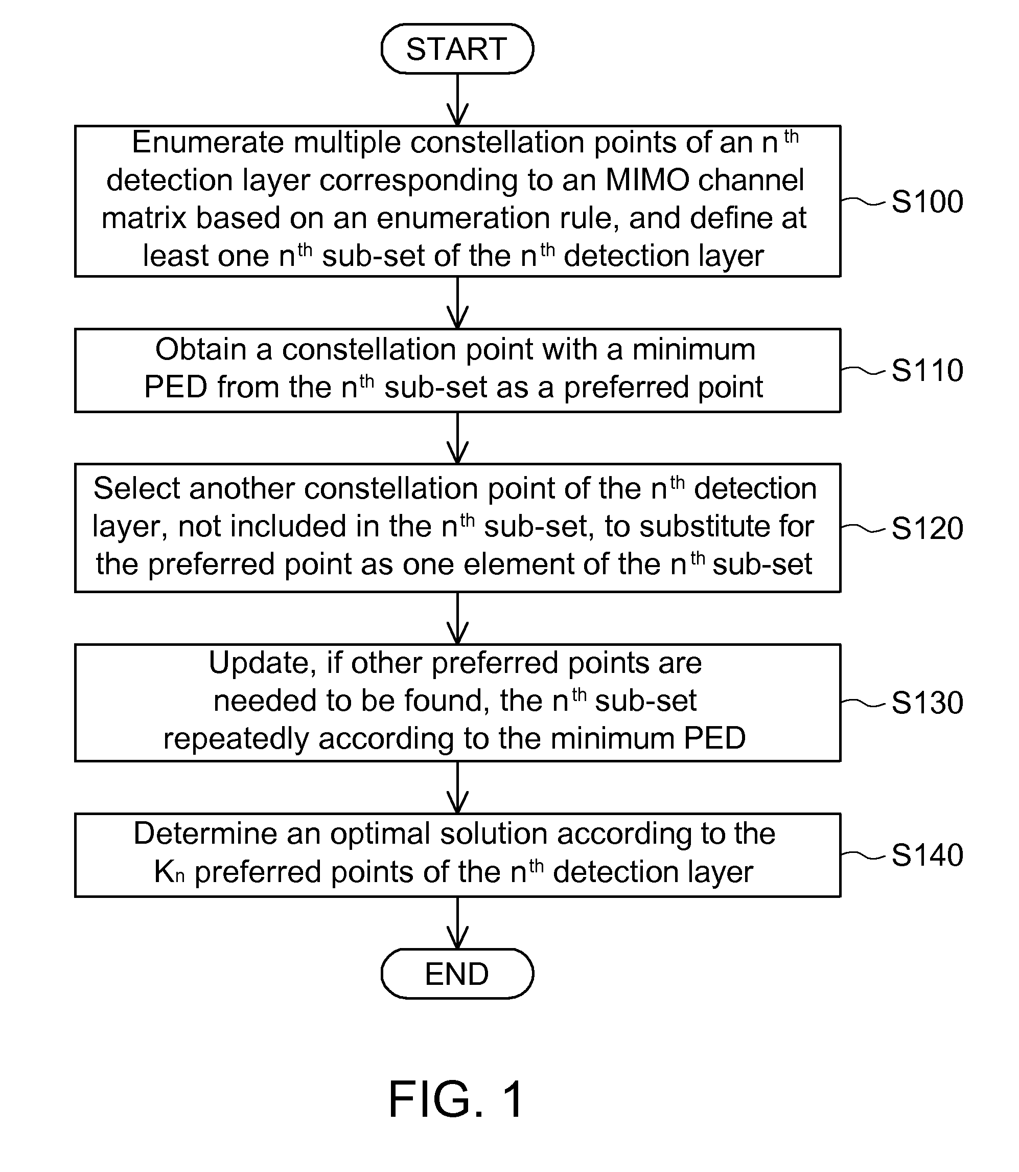 Sphere decoding method applied to multi-input multi-output (MIMO) channel