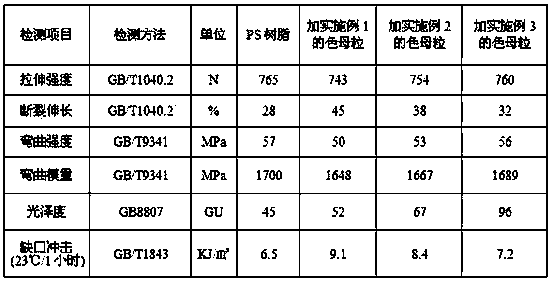 Polystyrene high-gloss toughening color master batch and preparation method thereof