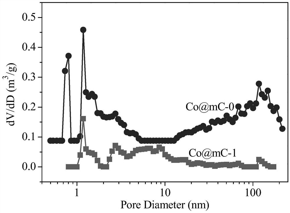 Graphite carbon wrapped nano-cobalt mesoporous composite material, its preparation method and application