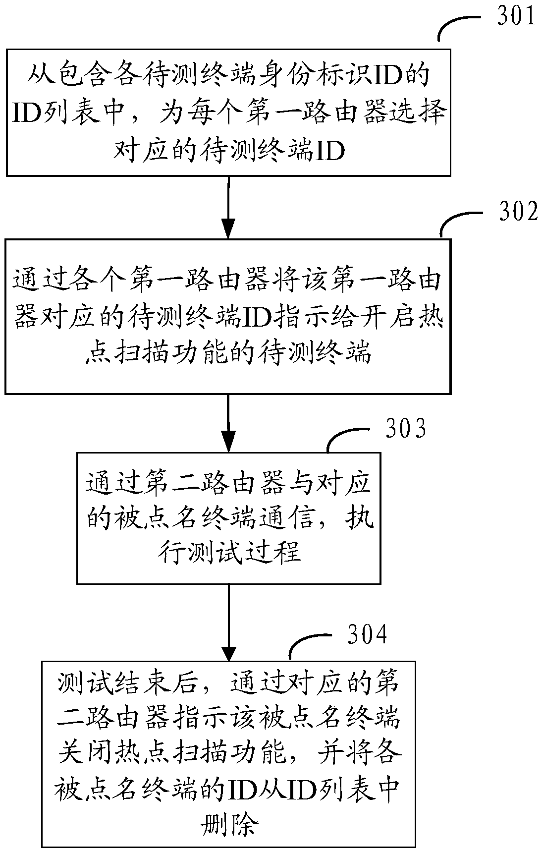 Method, device and system for achieving terminal testing in batches
