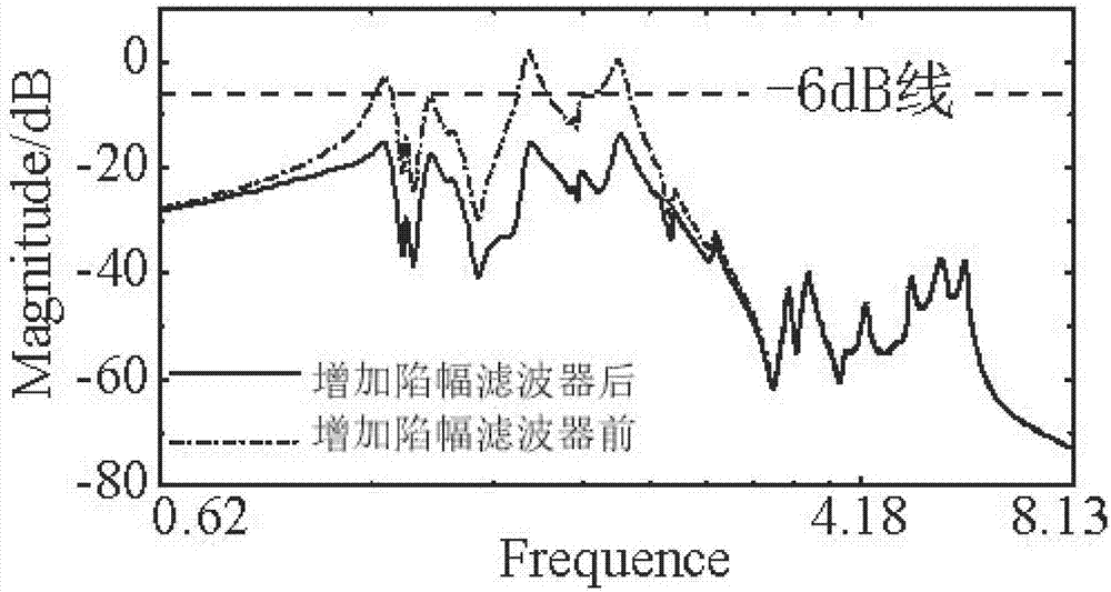 Method for determining parameters of structural notch filters