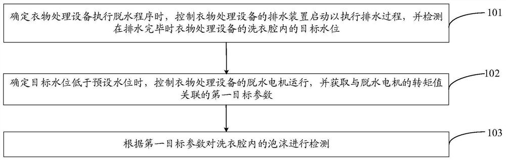 Foam detection method of clothes treatment equipment, clothes treatment equipment and storage medium