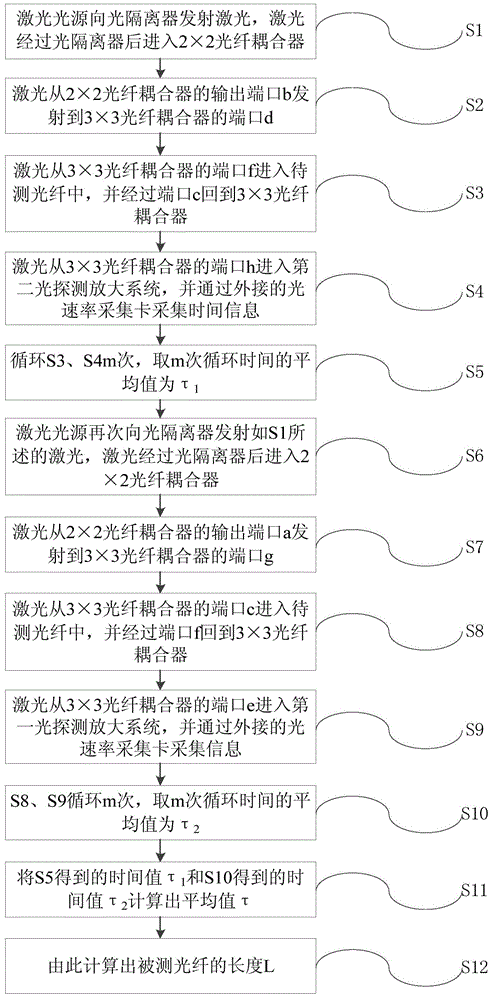 Optical fiber length measuring device and method