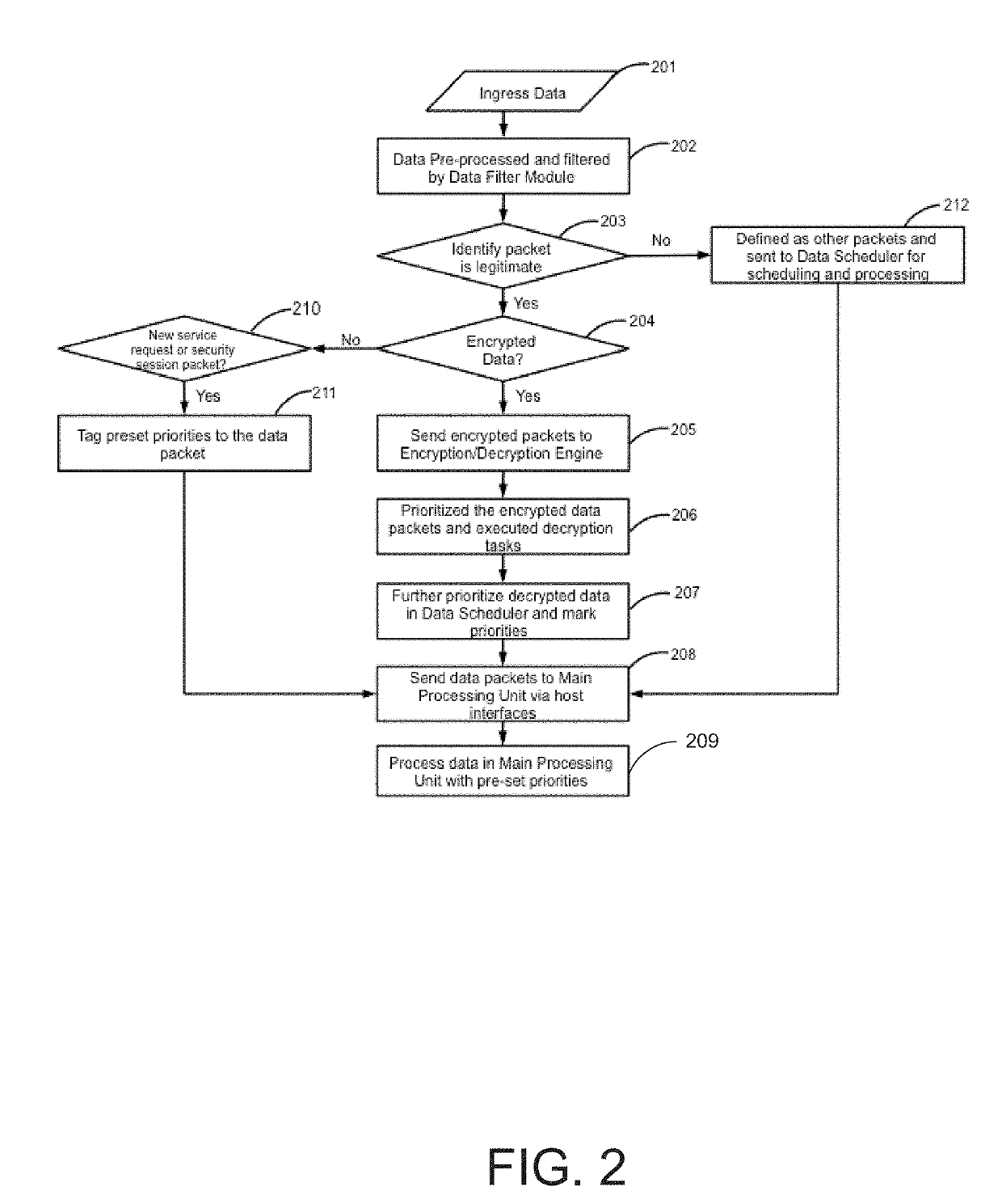 Programmable hardware based data encryption and decryption systems and methods