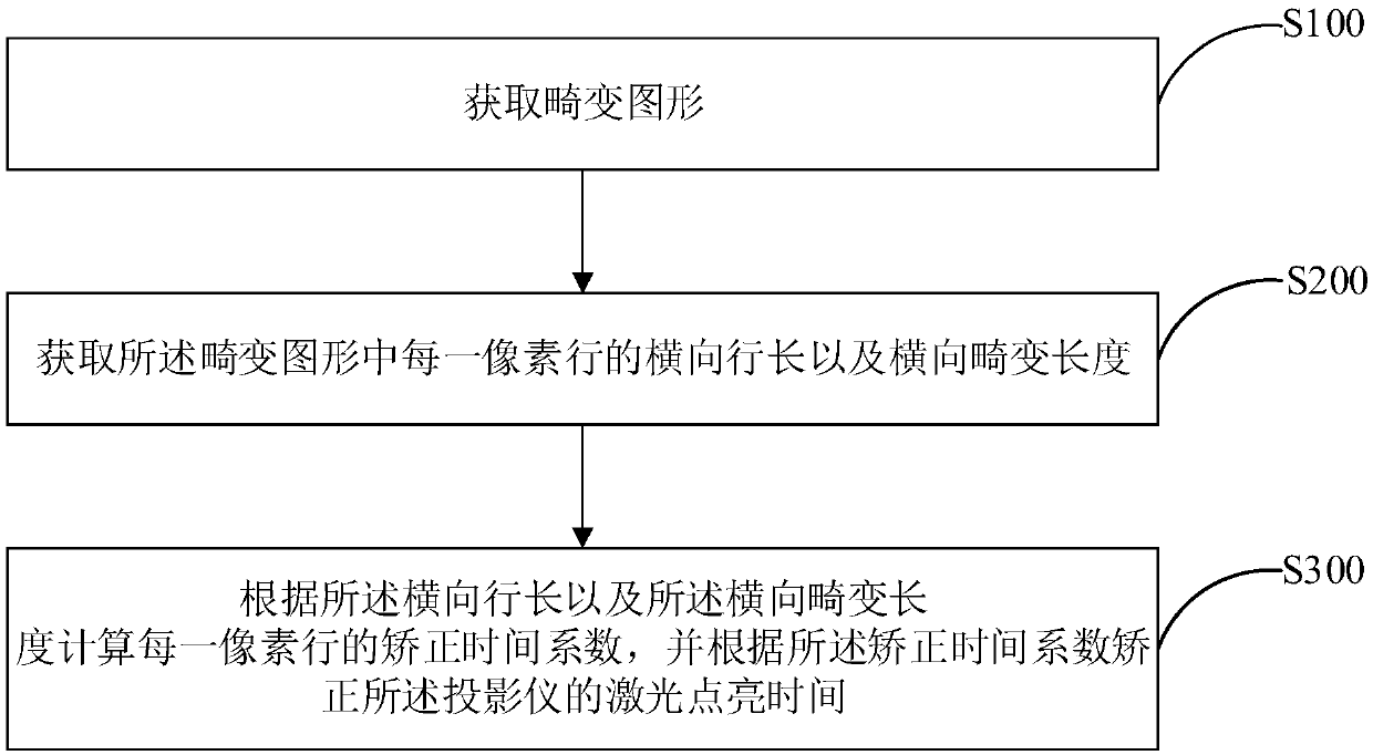 Projector image distortion correction method and device and medium