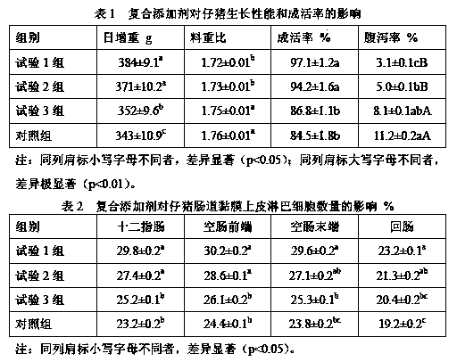 Feed additive for improving intestinal development of piglets and using method thereof