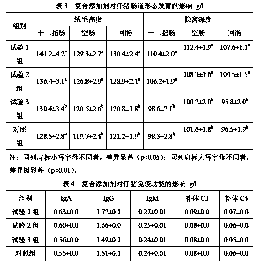 Feed additive for improving intestinal development of piglets and using method thereof