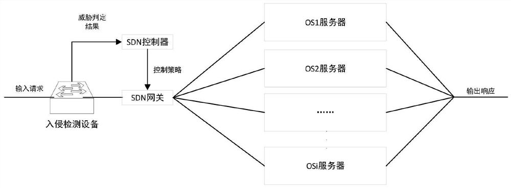 Dynamic defense method of comprehensive intrusion detection mechanism