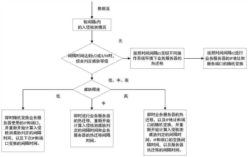 Dynamic defense method of comprehensive intrusion detection mechanism