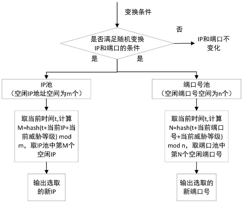 Dynamic defense method of comprehensive intrusion detection mechanism