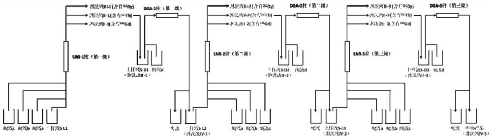 Synchronous separation method for 160Gd, 161Tb and 161Dy