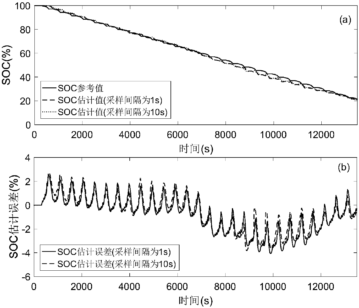 A Power Battery System Identification and State Estimation Method for Wide Sampling Interval