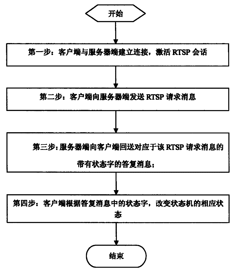 Method for realizing real-time flow protocol control utilizing state machine