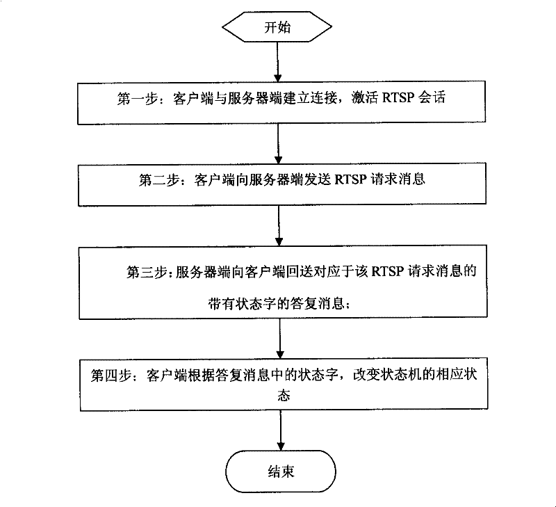 Method for realizing real-time flow protocol control utilizing state machine
