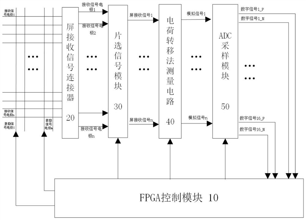 Capacitive touch screen signal sampling system and method based on FPGA